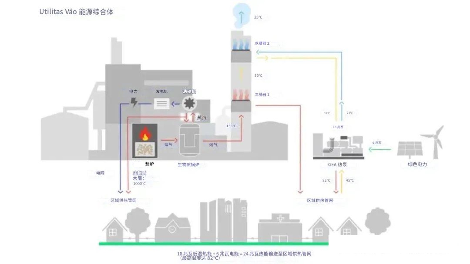 Outdoor view of a biomass CHP and heat-pump energy complex