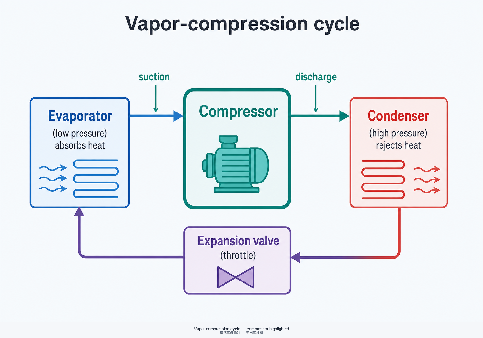 Vapor-compression cycle with compressor highlighted