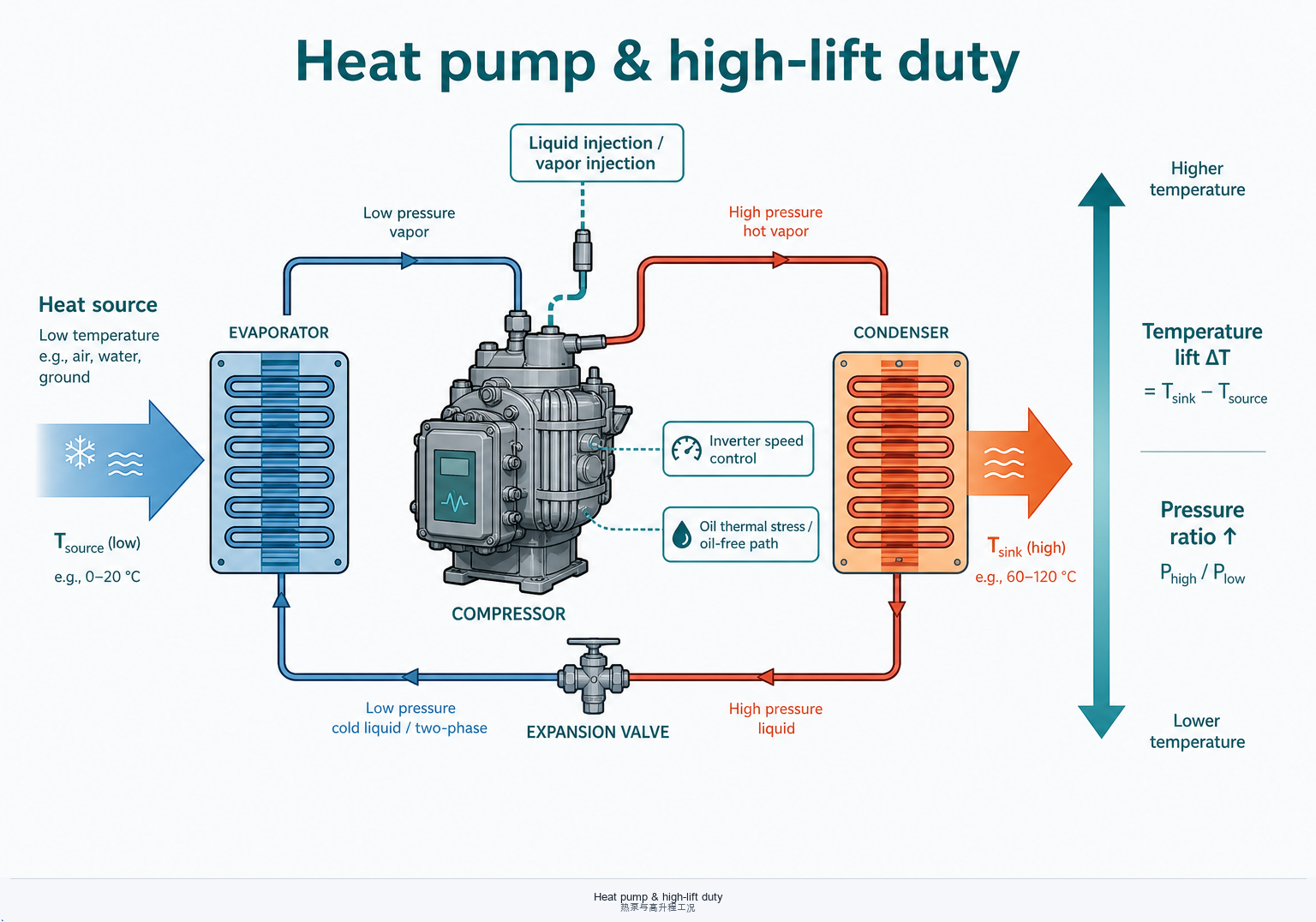 Heat pump high-lift duty