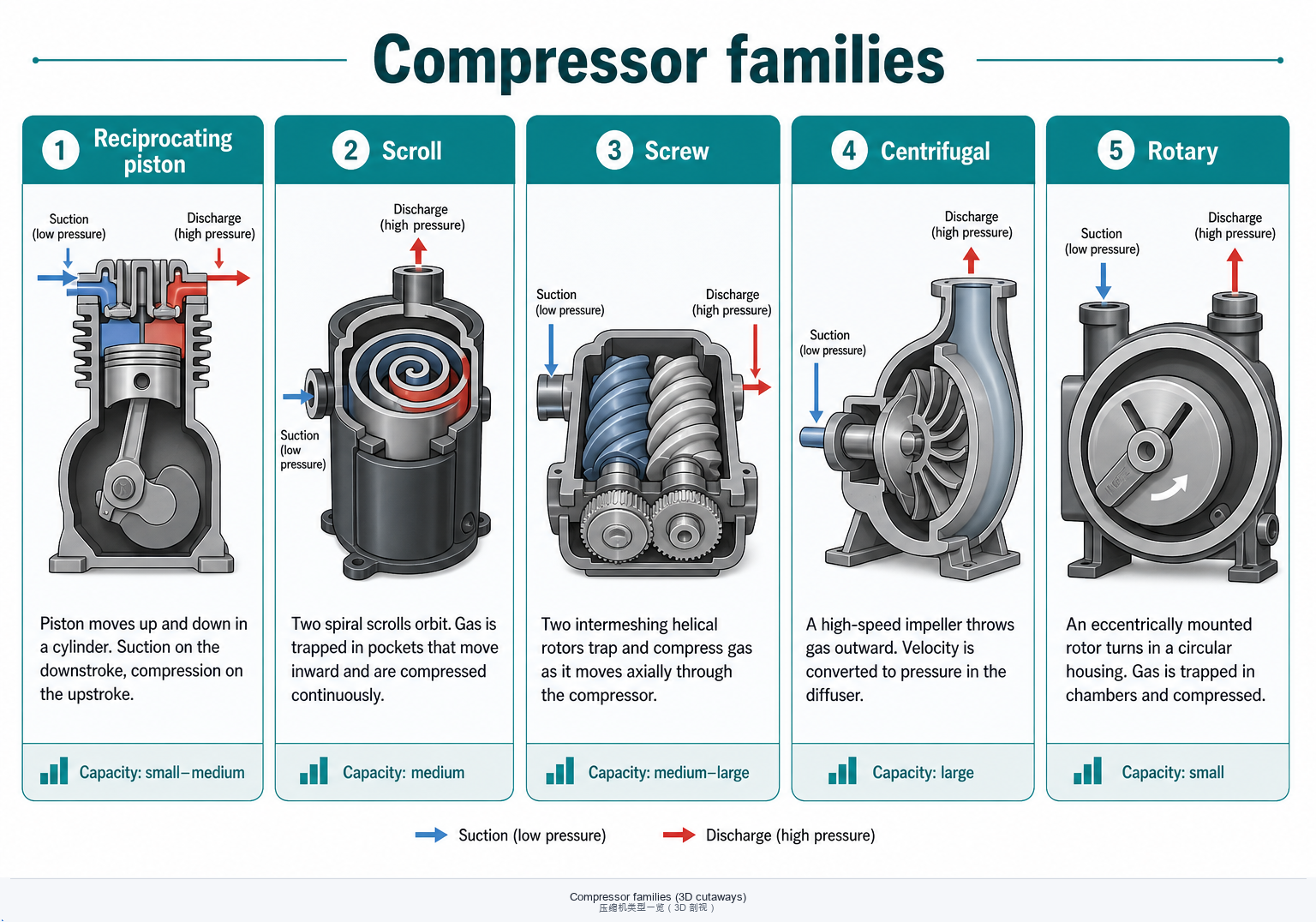 Compressor family comparison