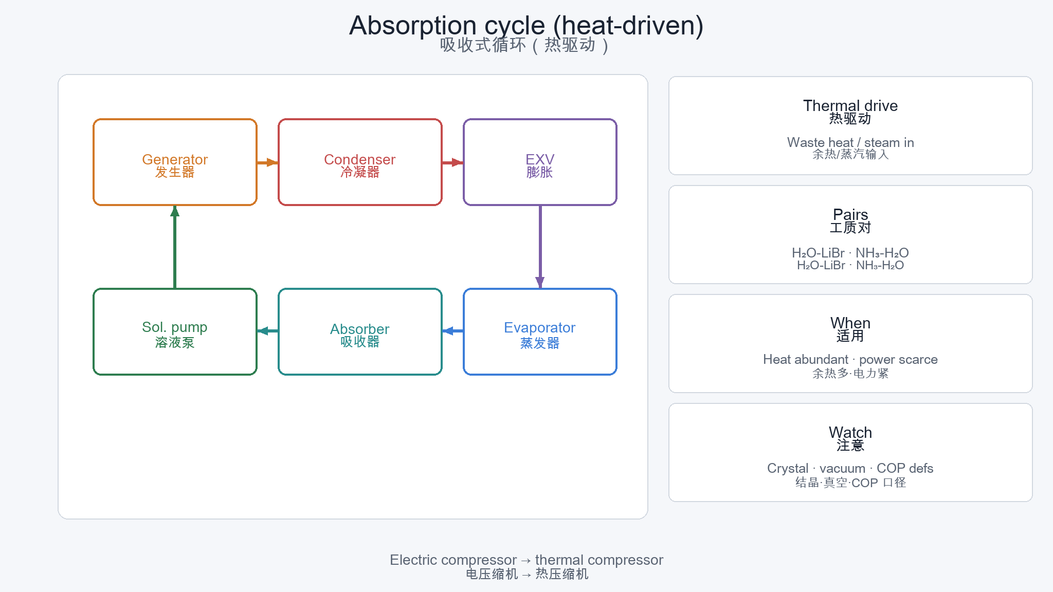 Absorption cycle