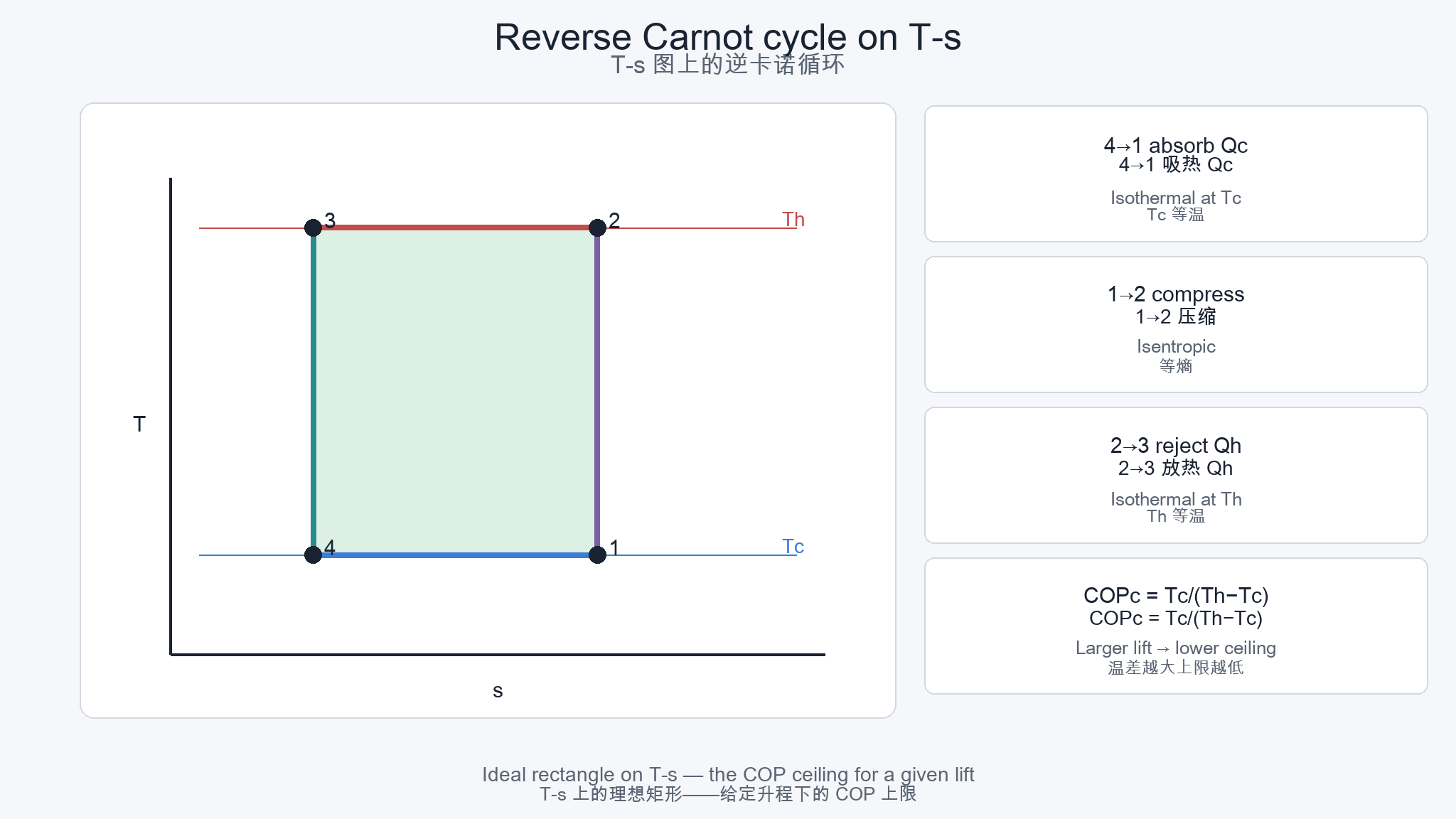 Reverse Carnot on T–s
