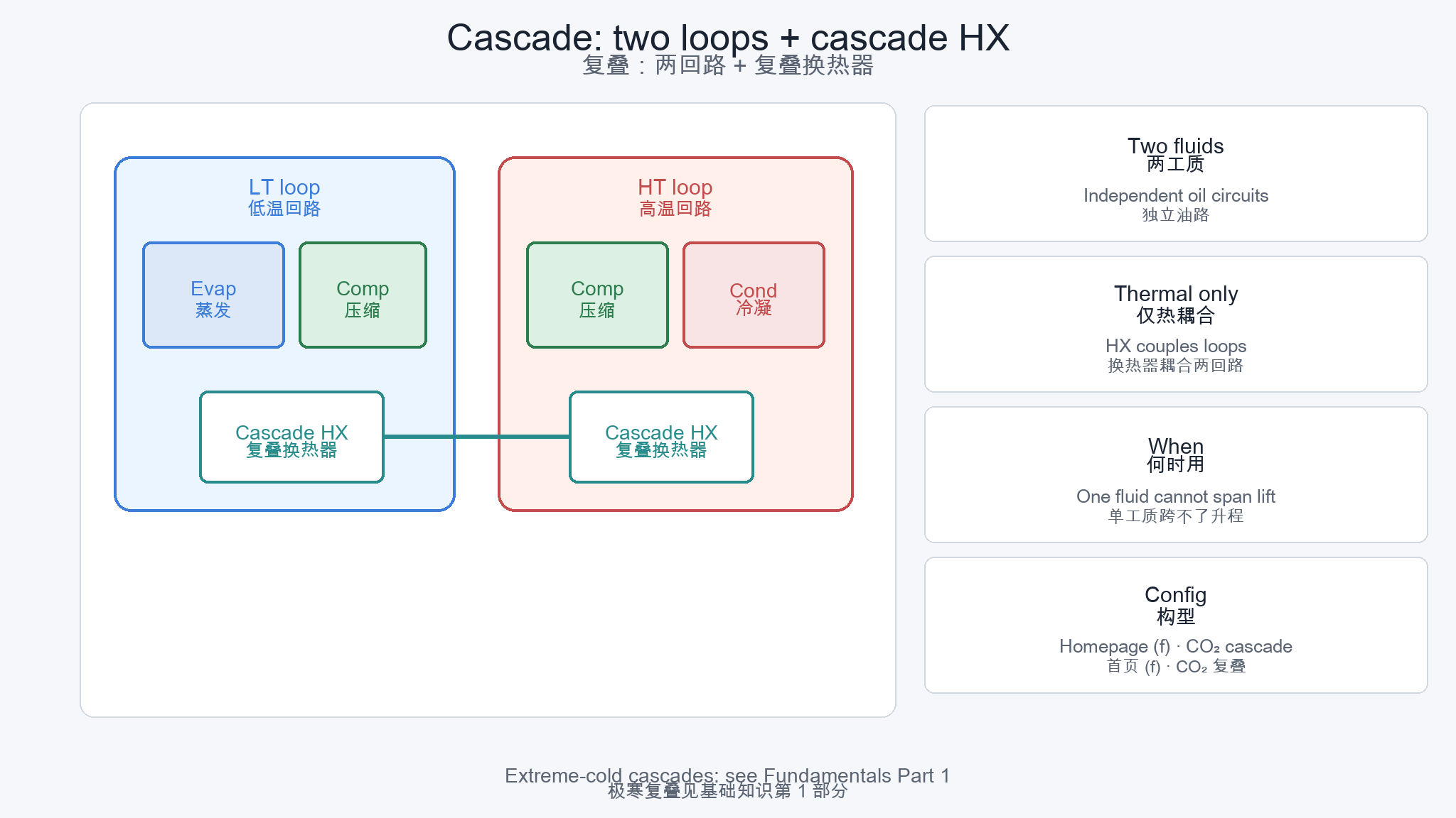 Cascade cycle