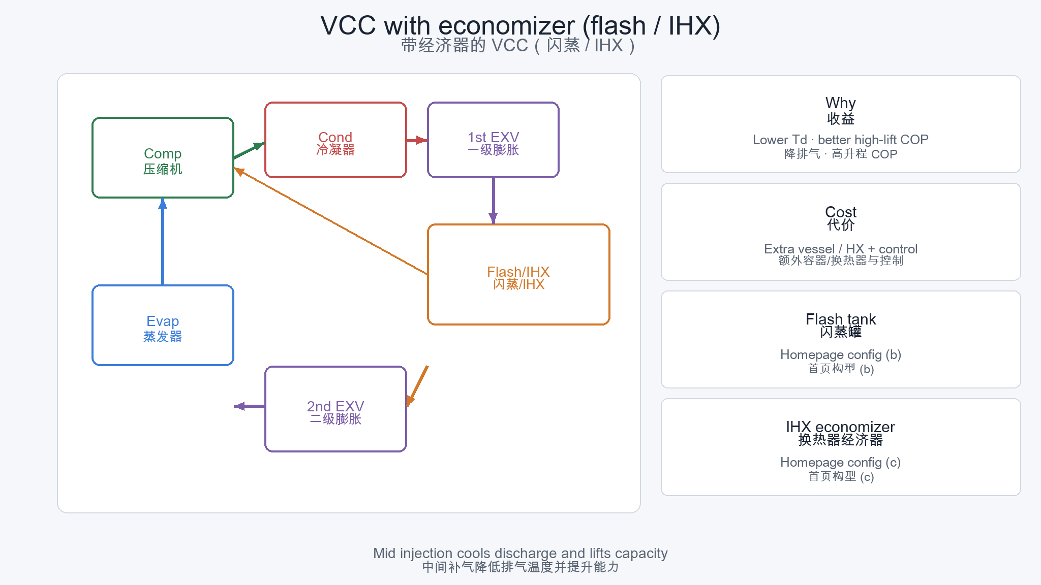 Economizer cycle