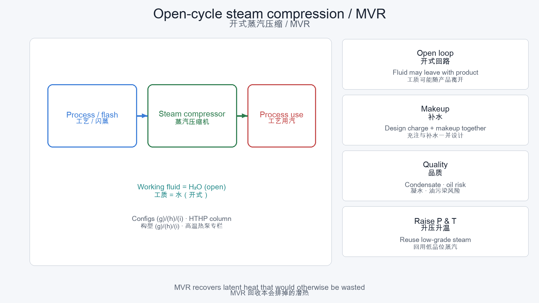 Open steam compression