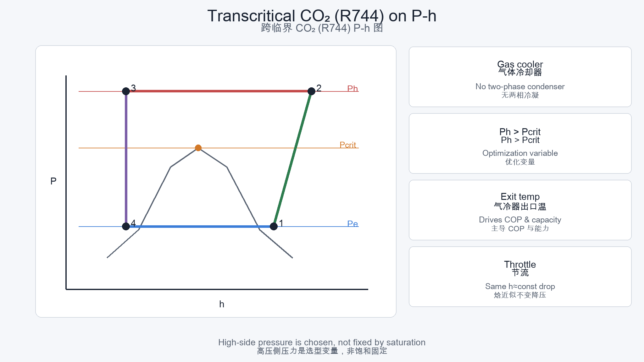 Transcritical CO₂ P–h