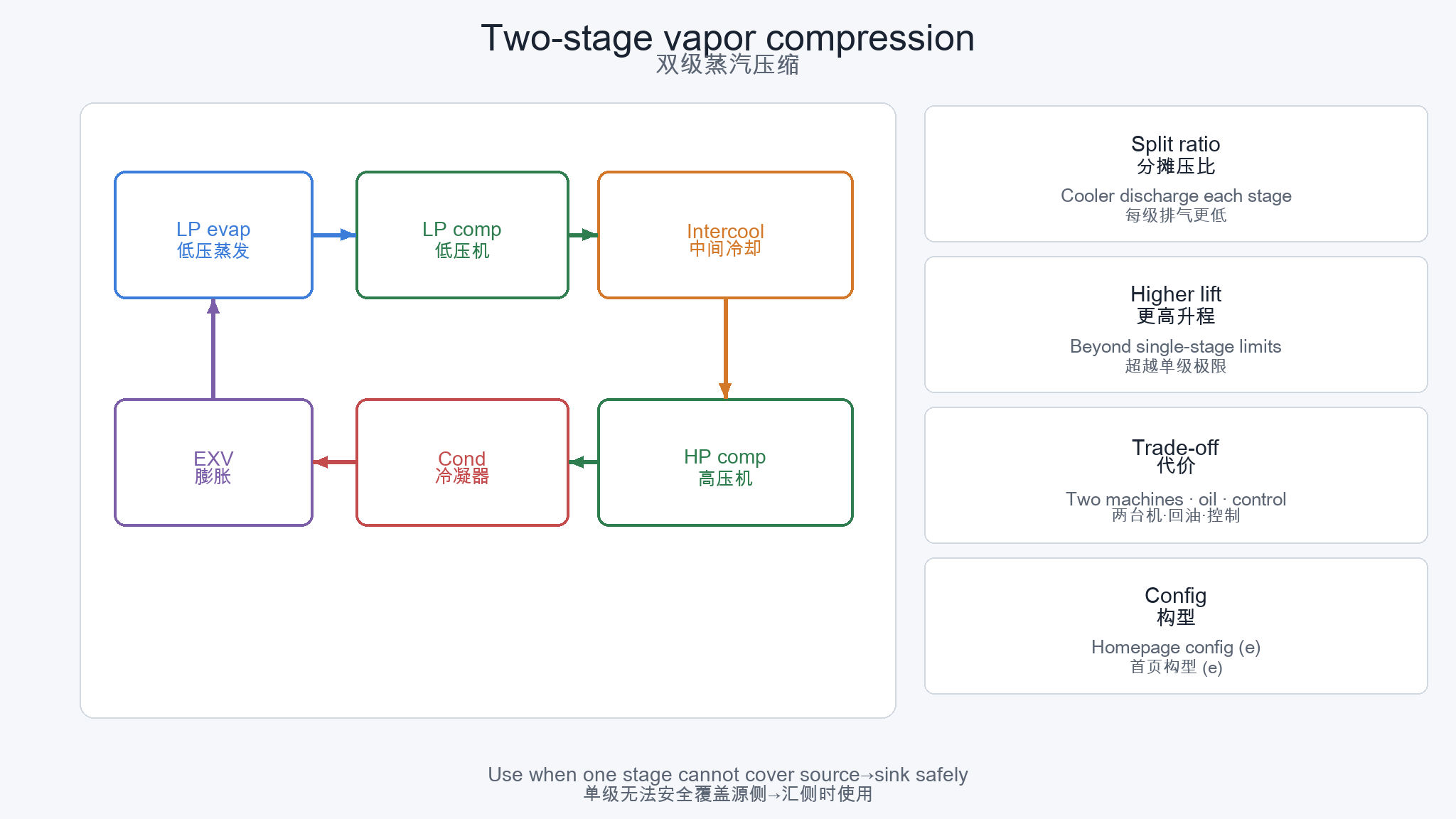 Two-stage compression