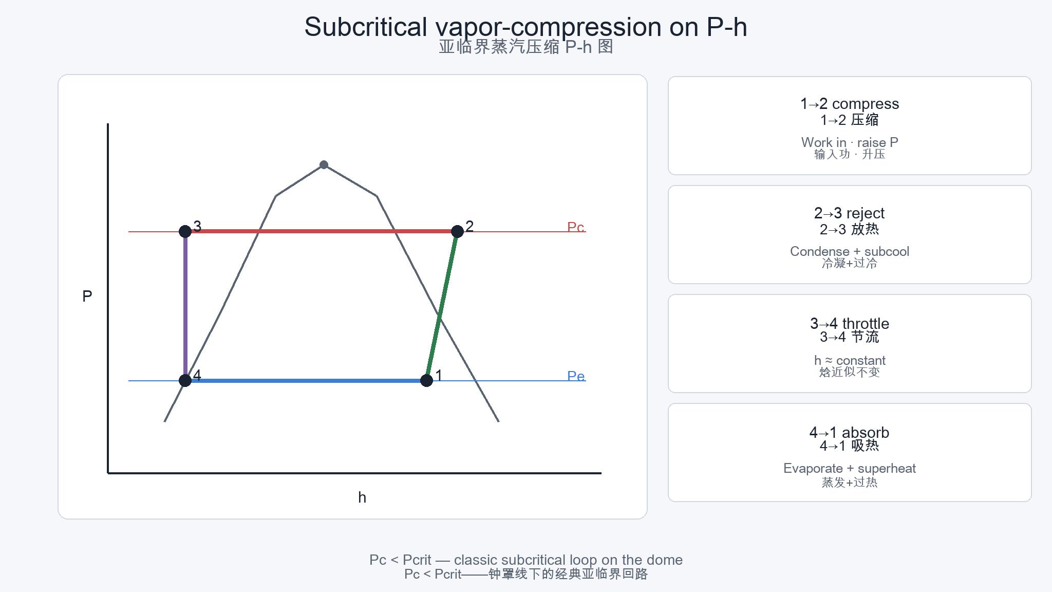 Subcritical VCC on P–h