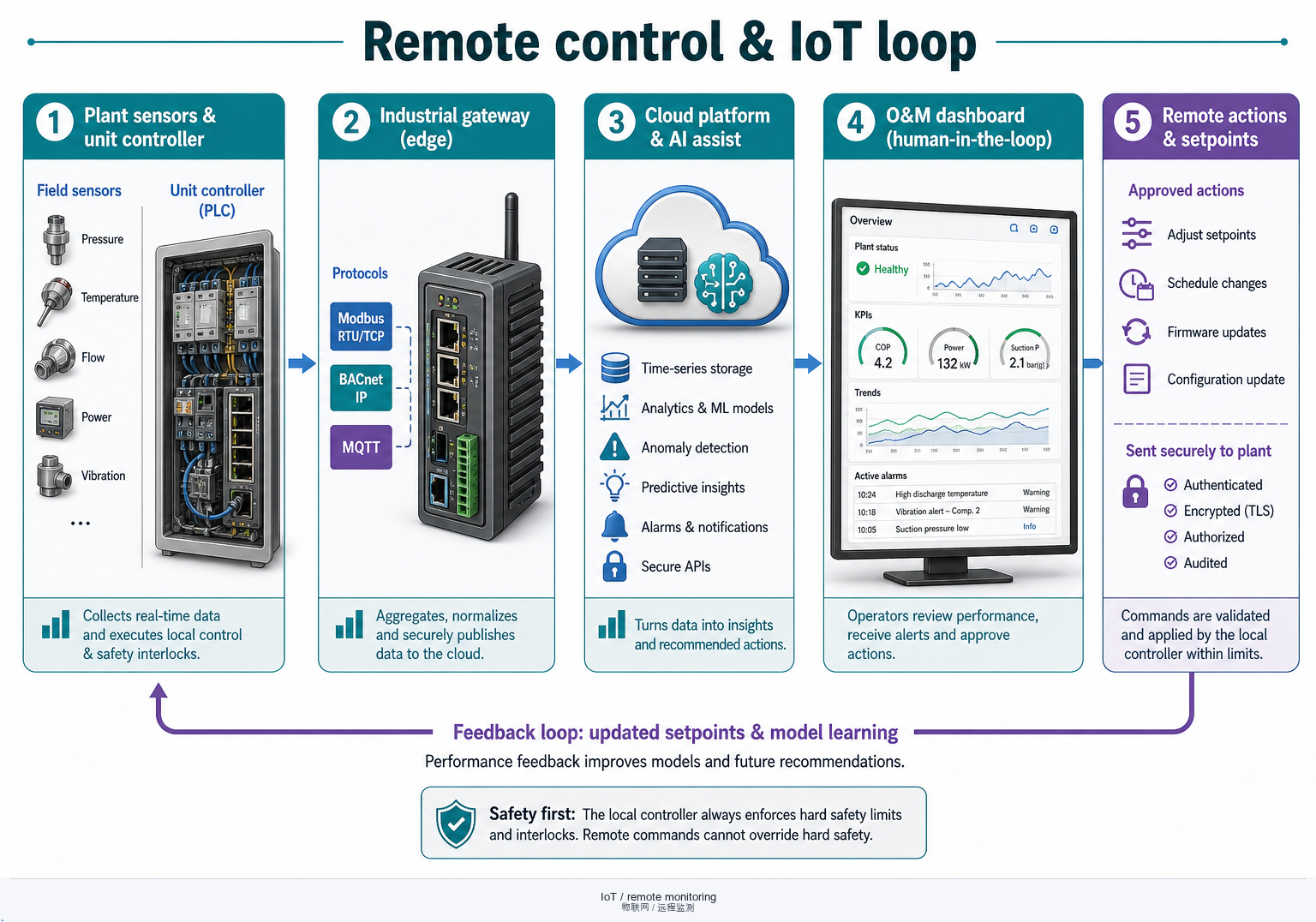 Remote control and IoT loop