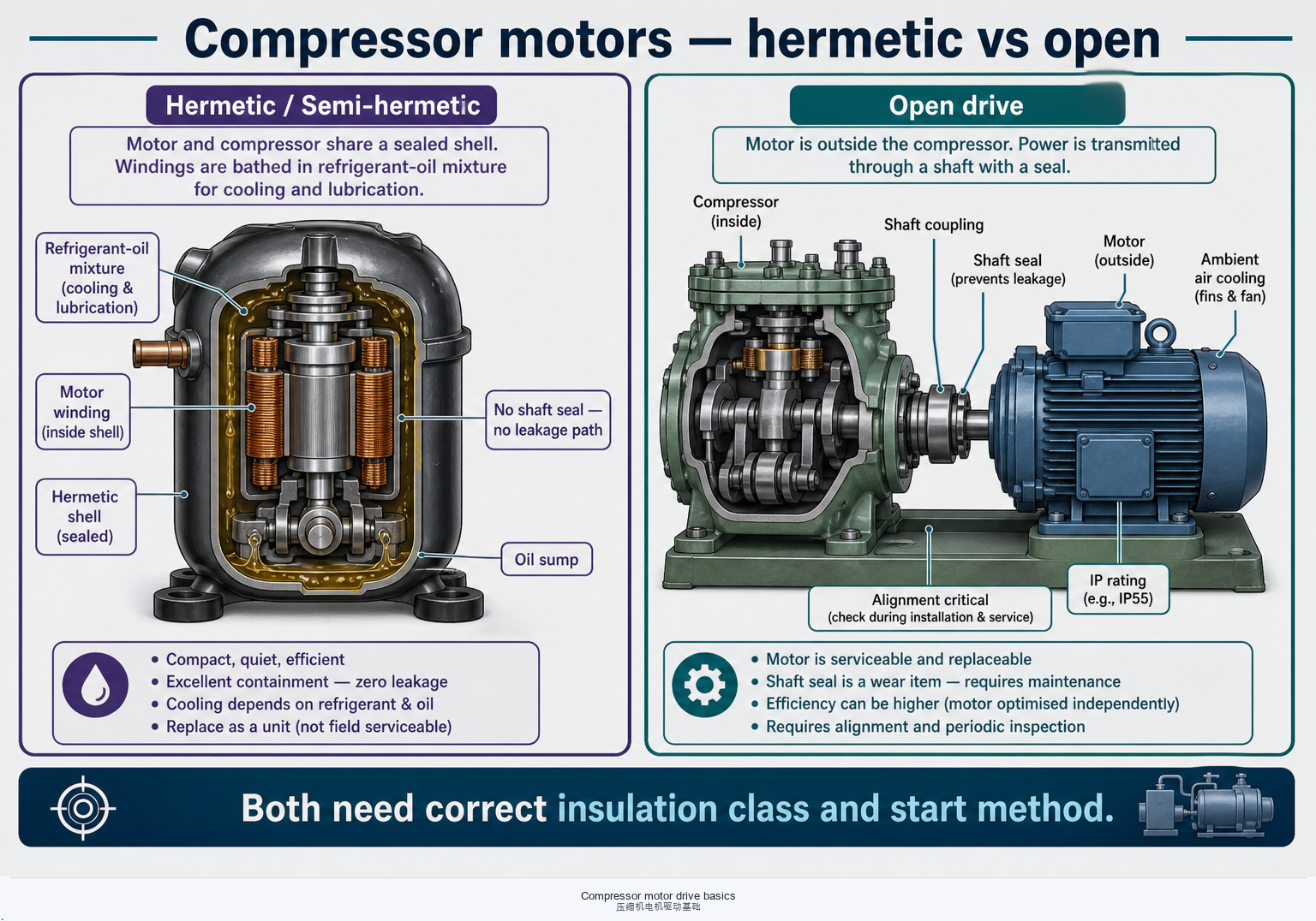 Hermetic versus open motor