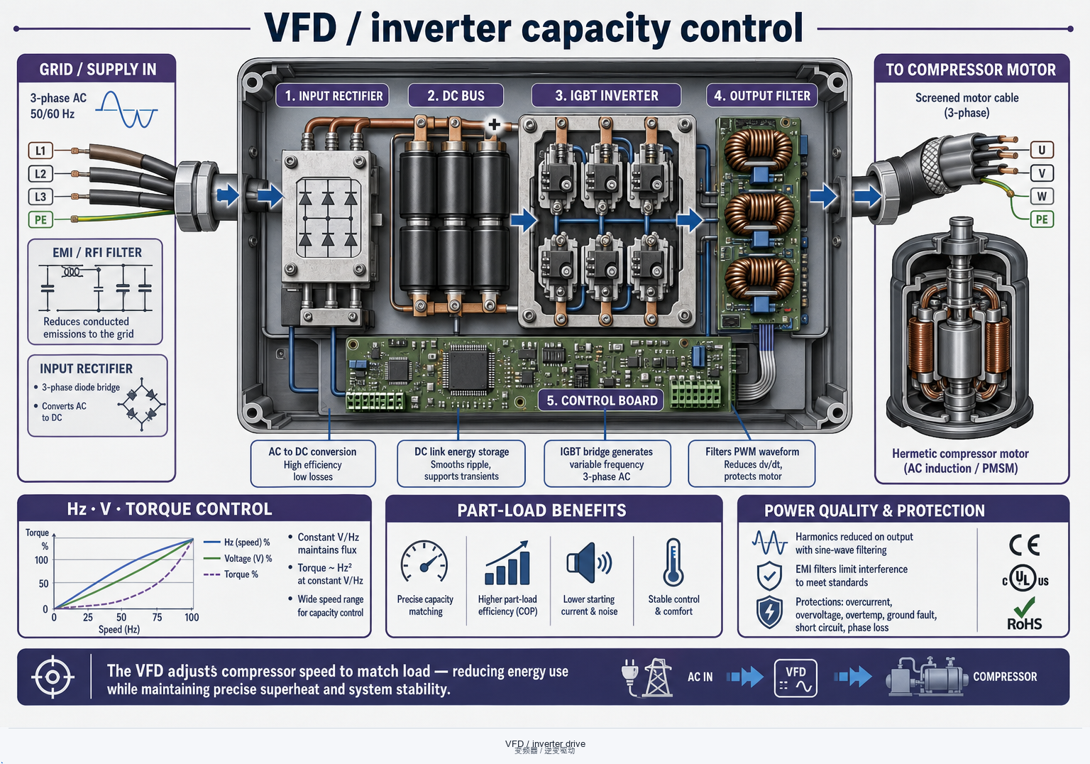 VFD capacity control