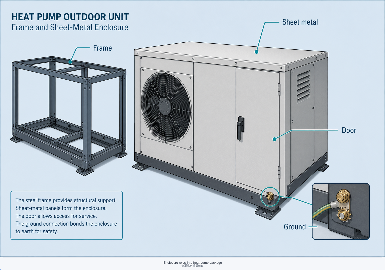 Enclosure roles in a heat-pump package