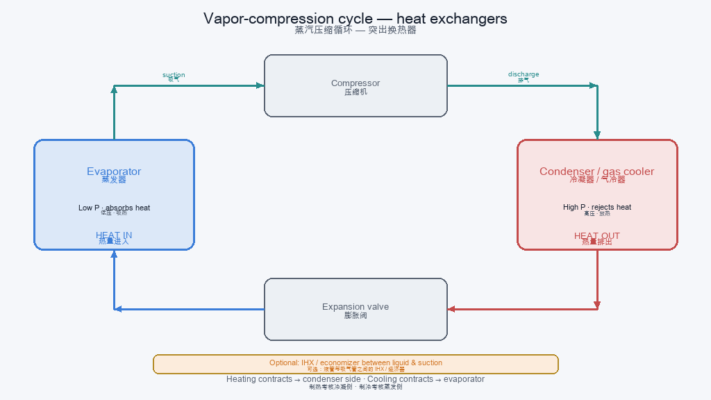 Vapor-compression cycle with heat exchangers highlighted