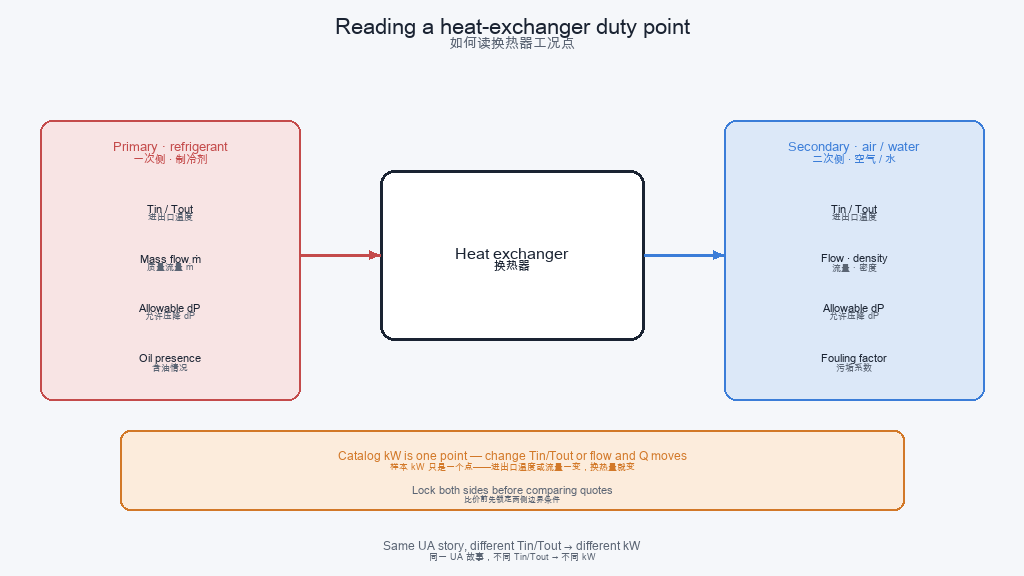 Heat exchanger duty point schematic