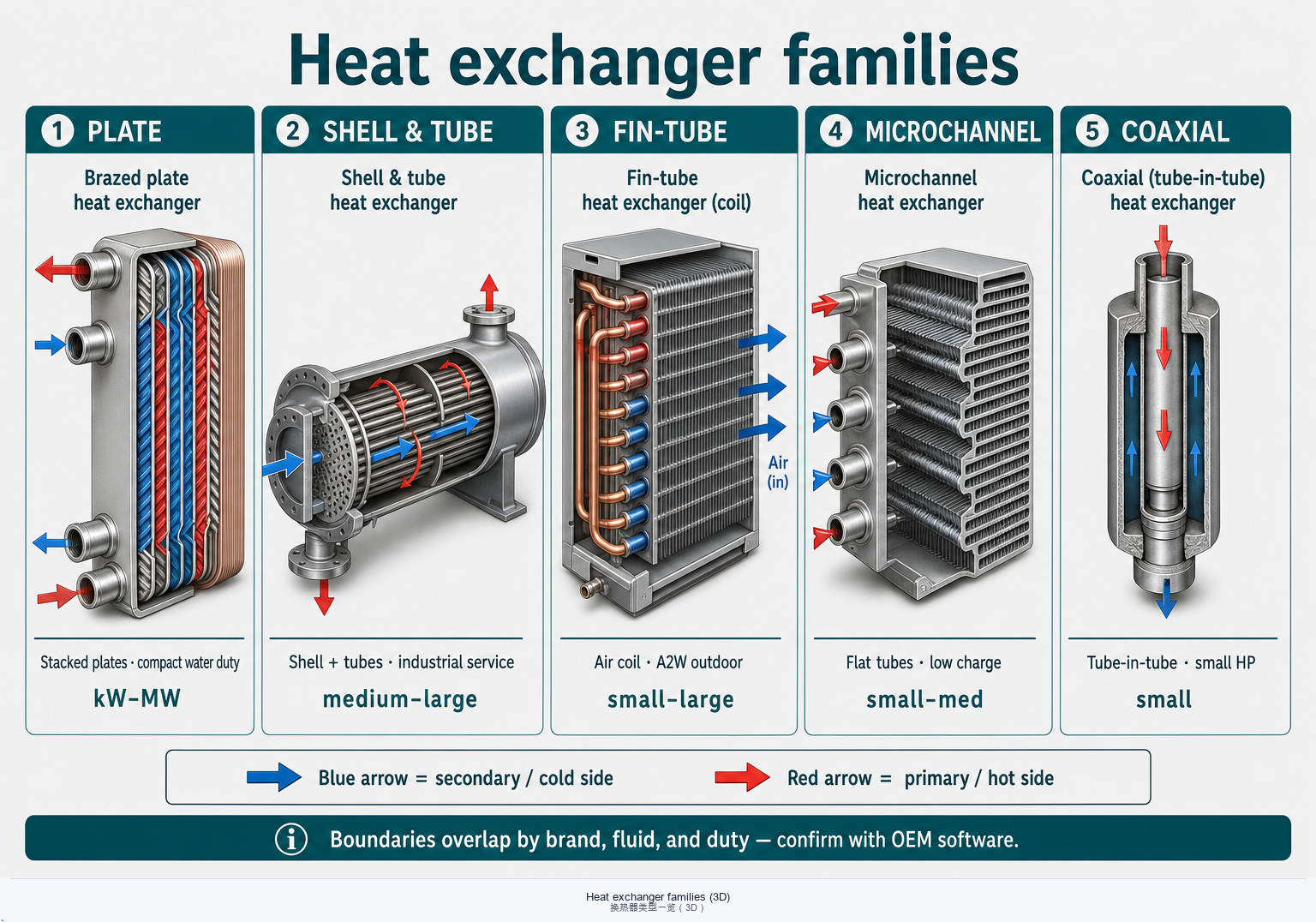 Heat exchanger family comparison