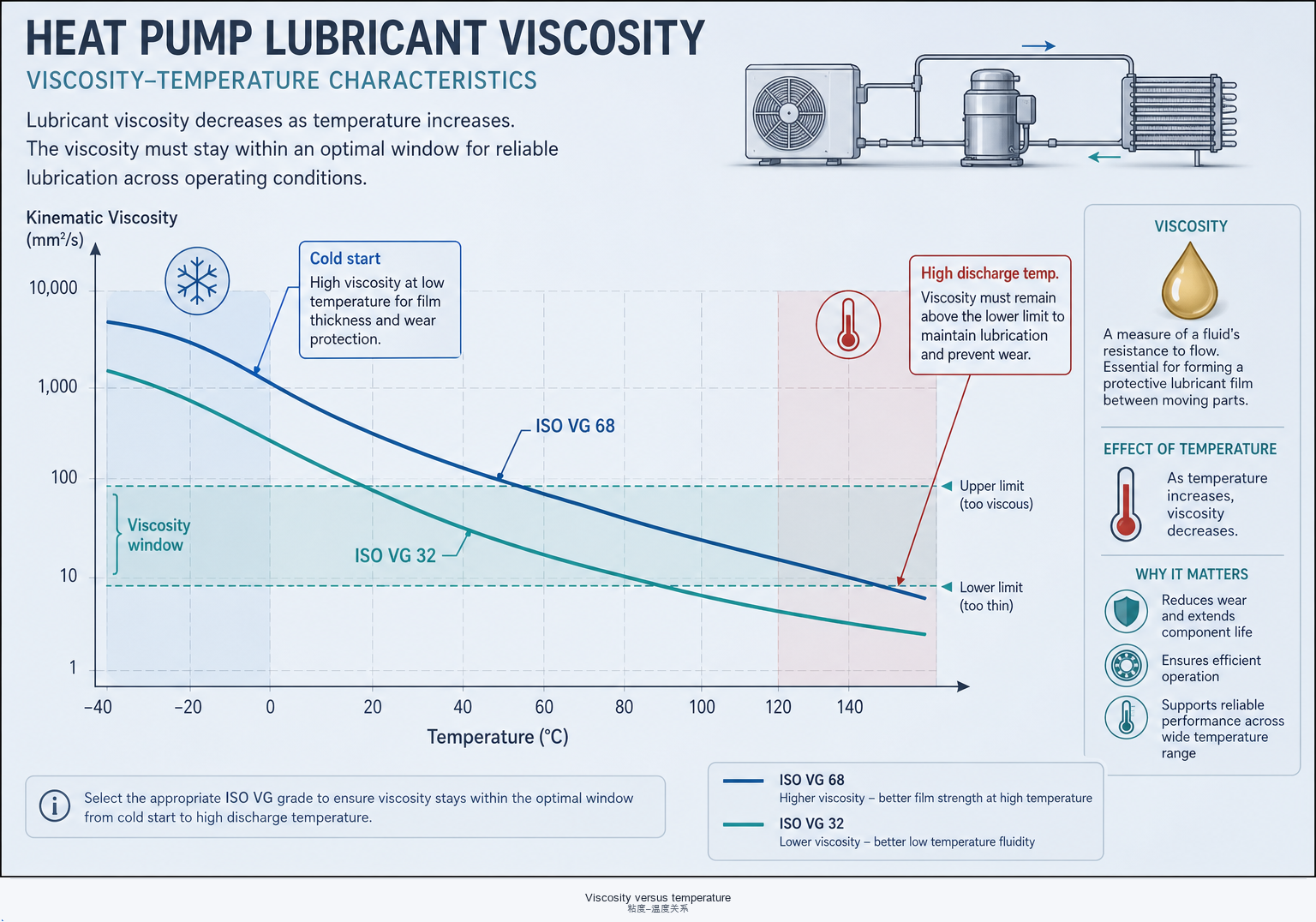 Viscosity versus temperature