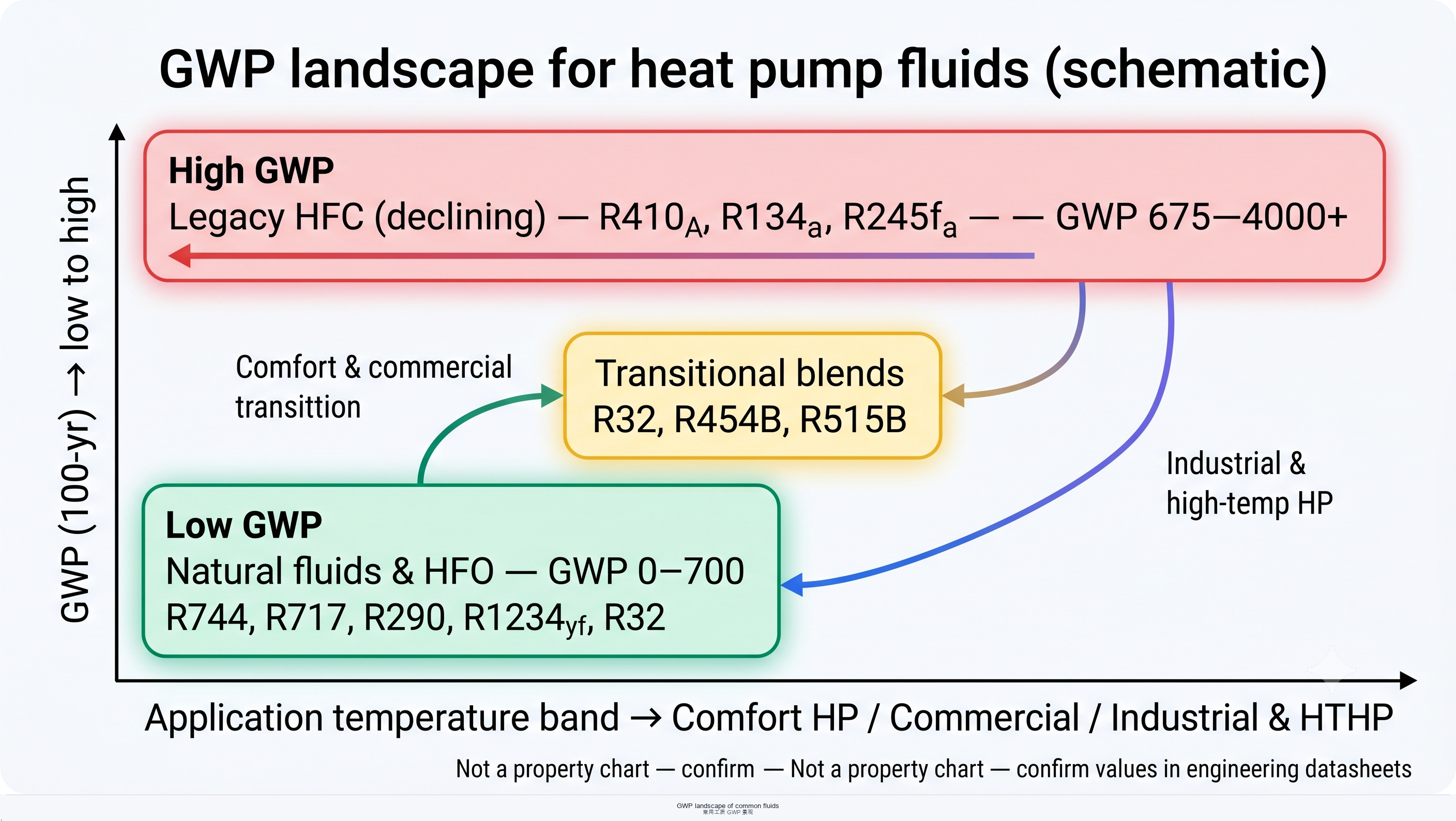 GWP landscape for heat pump fluids