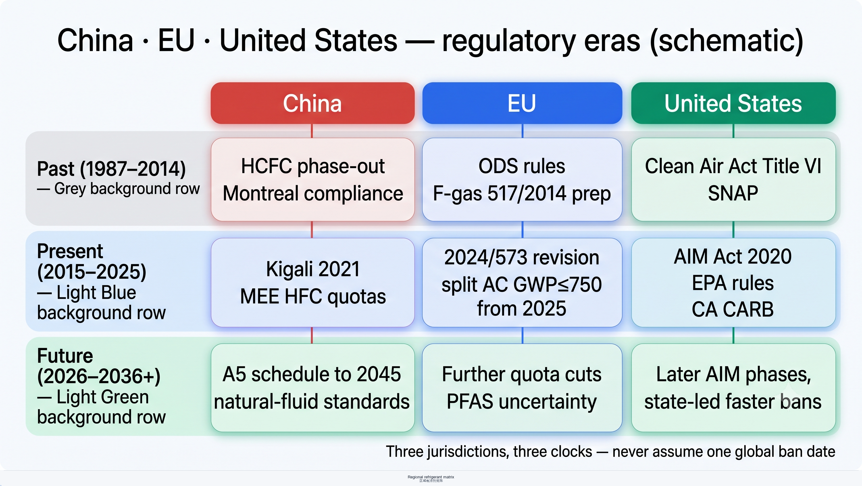 Regional regulatory matrix