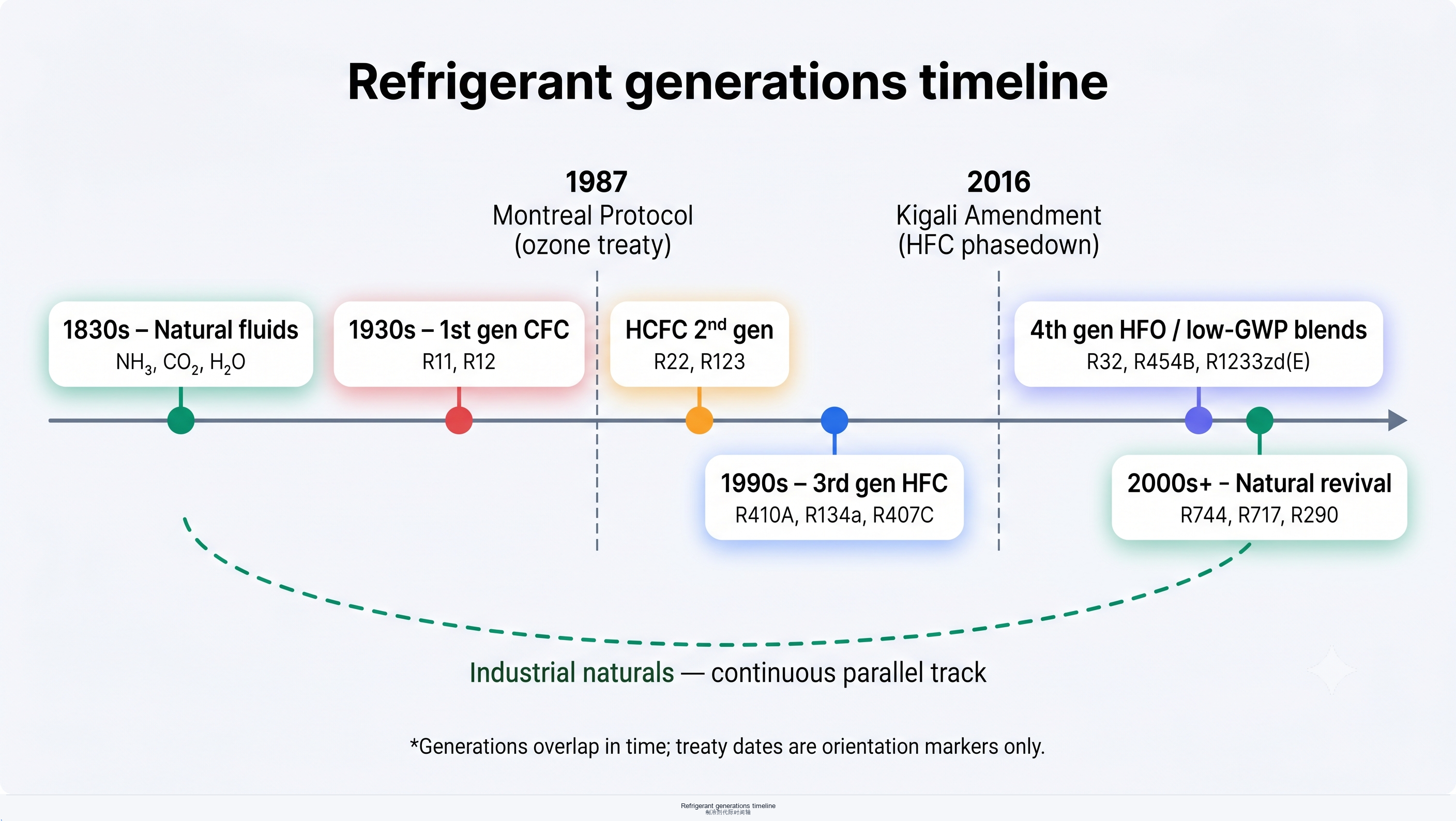 Refrigerant generations timeline