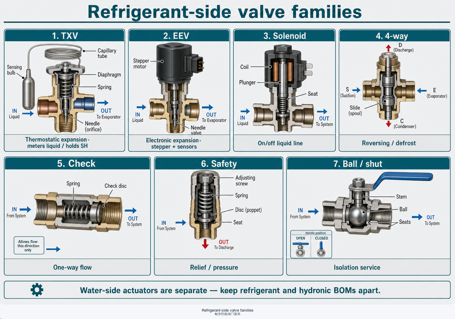 Refrigerant valve family comparison